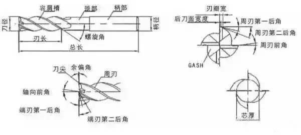 刀具销售很少知道的立铣刀原理, 一目了然!